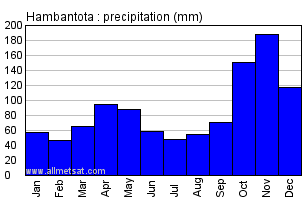 Hambantota Sri Lanka Annual Precipitation Graph